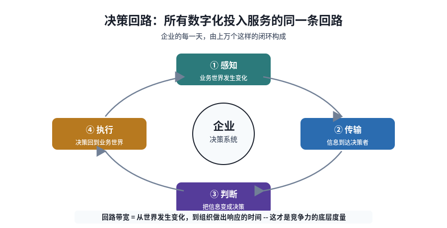 决策回路:业务世界变化、感知、决策、执行闭环