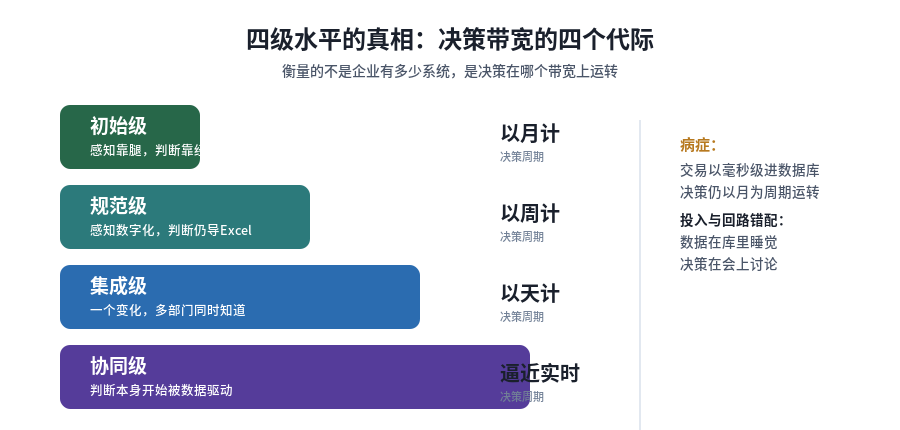 四级水平的真相:决策带宽的四个代际