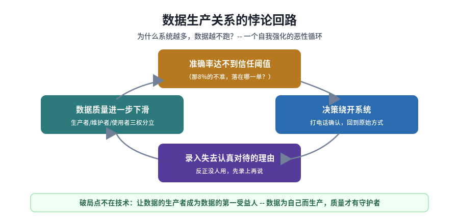 数据生产关系的悖论回路