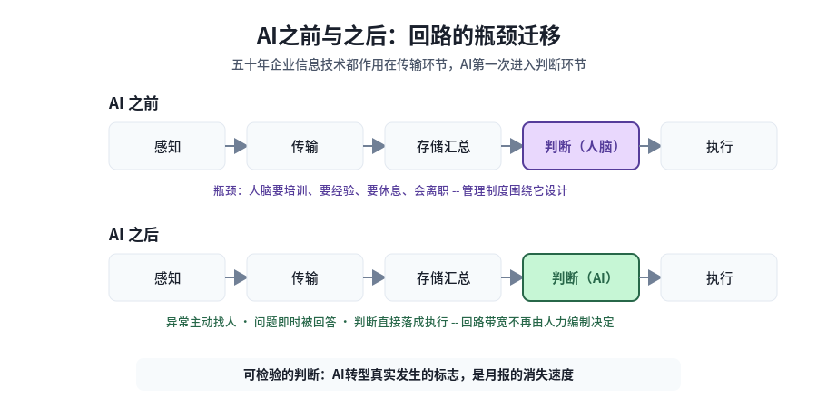 AI之前与之后:回路的瓶颈迁移