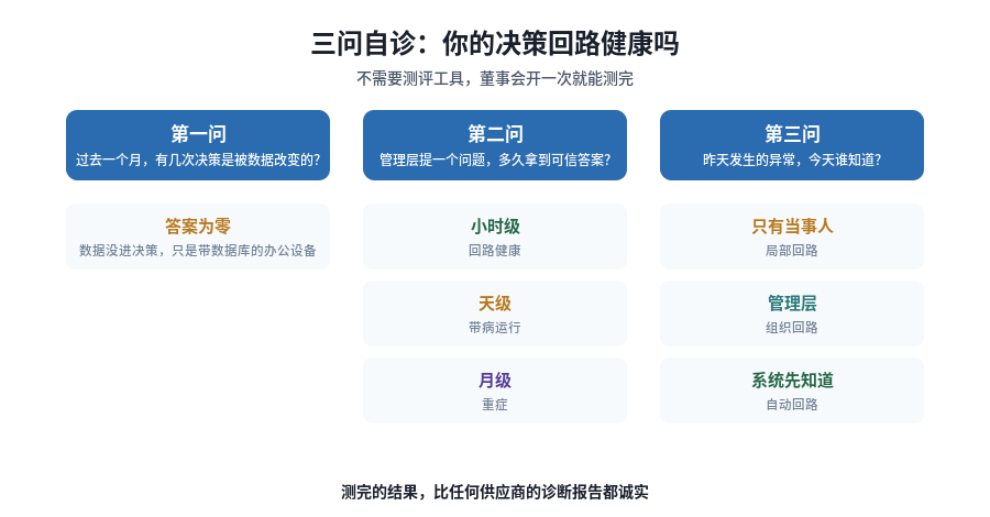 三问自诊:从局部回路到自动回路
