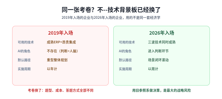 2019年入场与2026年入场对比:技术背景板已经换了