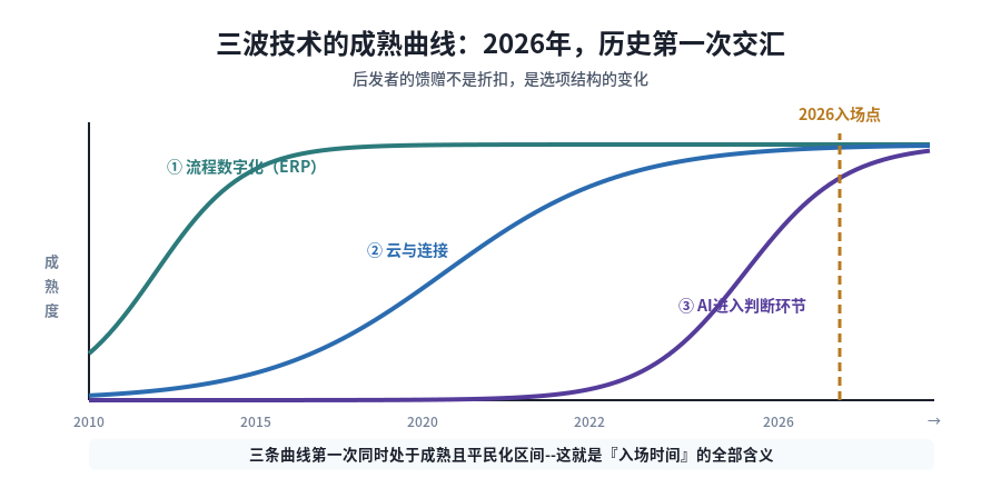 三波技术成熟曲线:2026年历史第一次同场