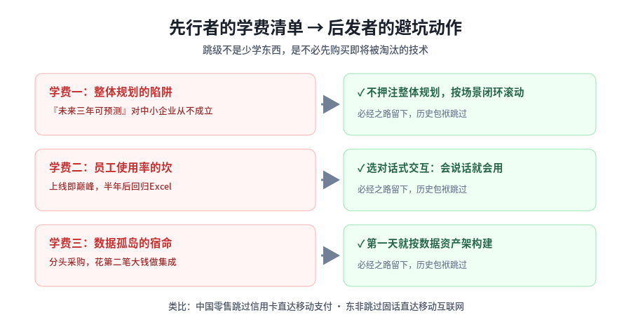 先行者学费清单与后发者的三条避坑动作