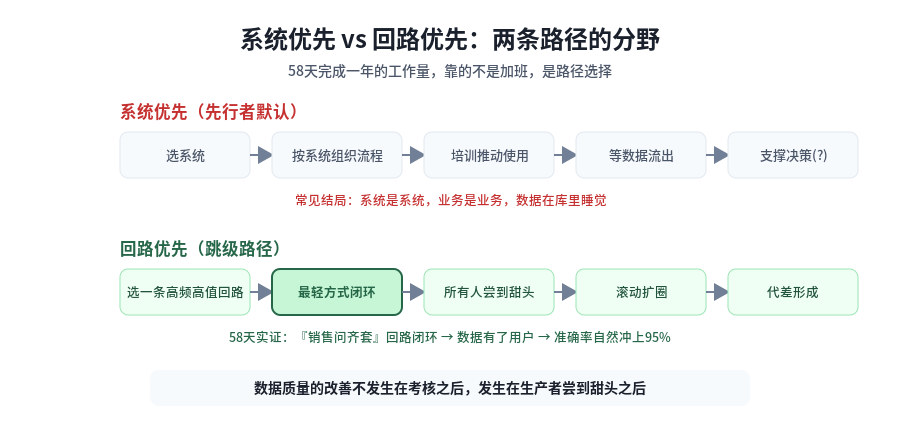 系统优先与回路优先两条路径的分野
