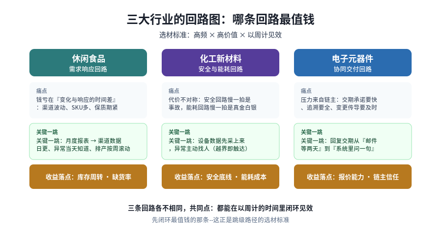 三大行业的回路图:休闲食品、化工新材料、电子元器件