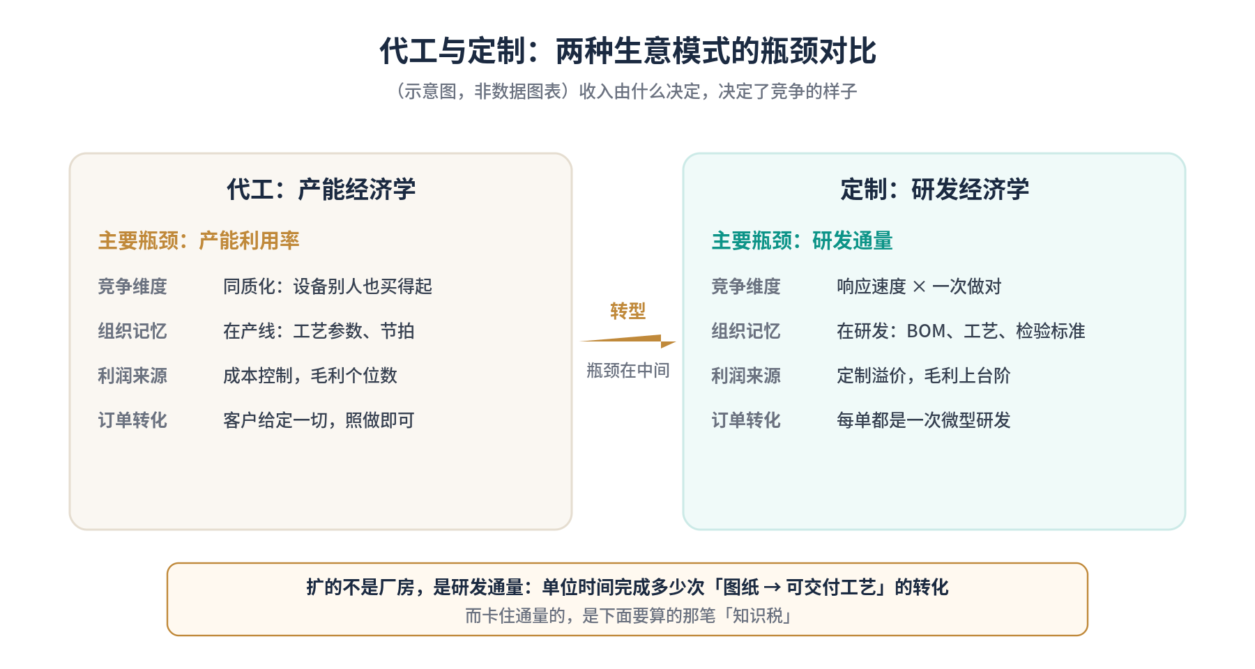 代工与定制：两种生意模式的瓶颈对比