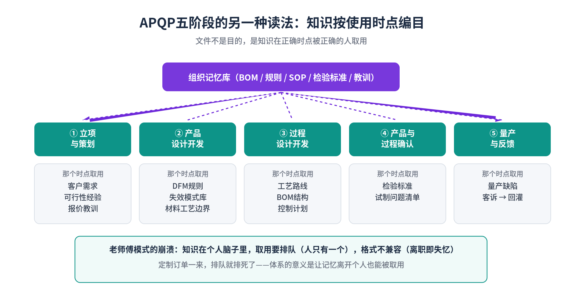 APQP五阶段的另一种读法：知识按使用时点编目