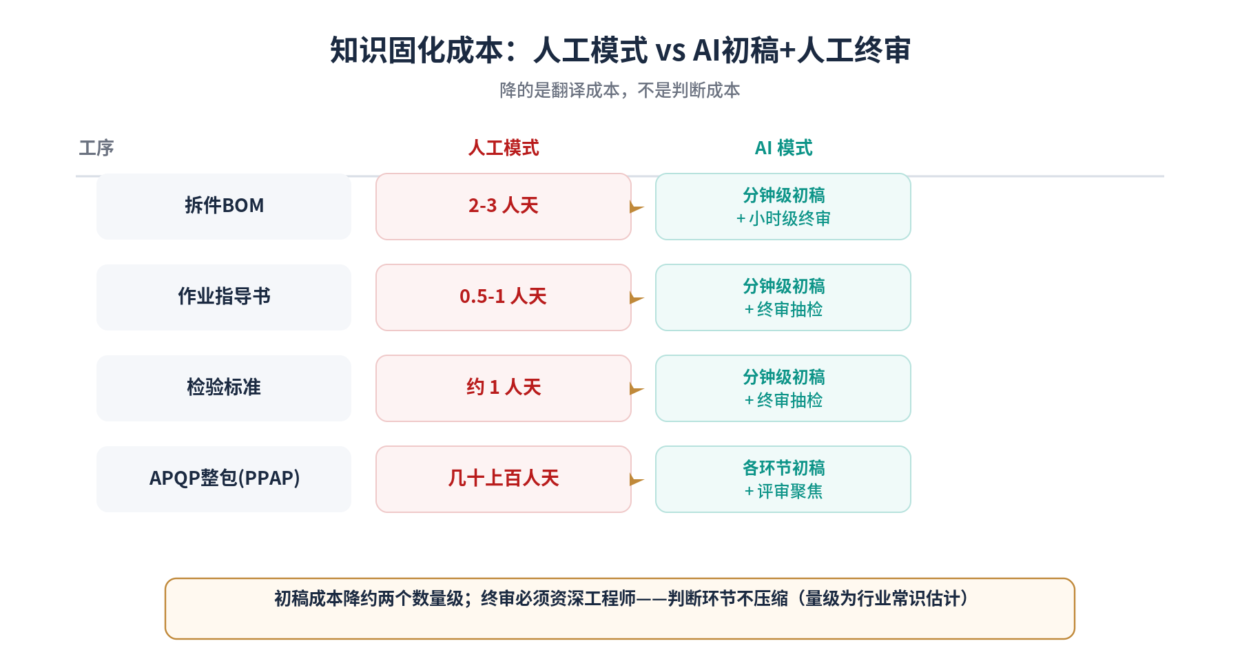 知识固化成本：人工模式 vs AI初稿加人工终审