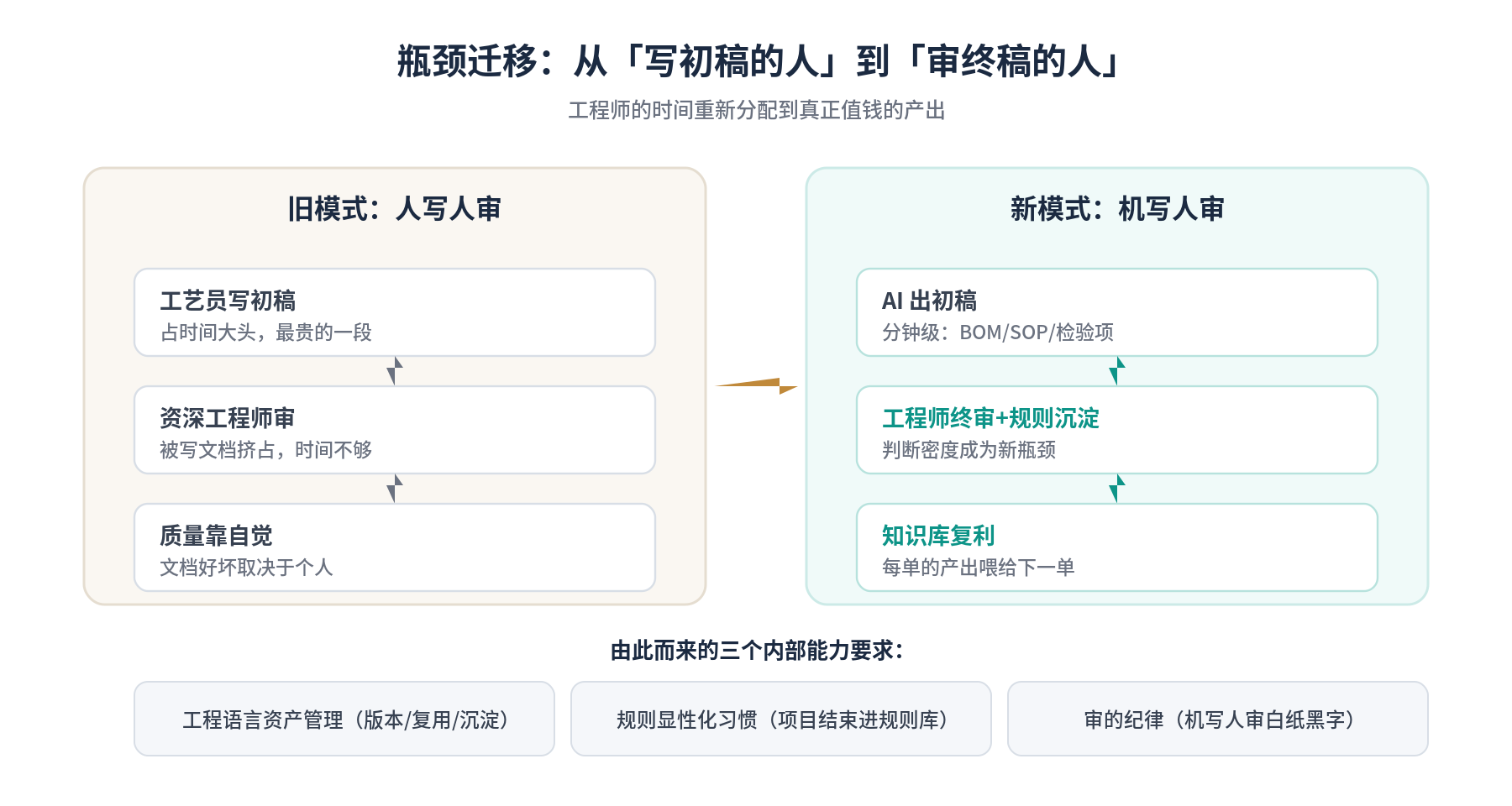 瓶颈迁移：从写初稿的人到审终稿的人