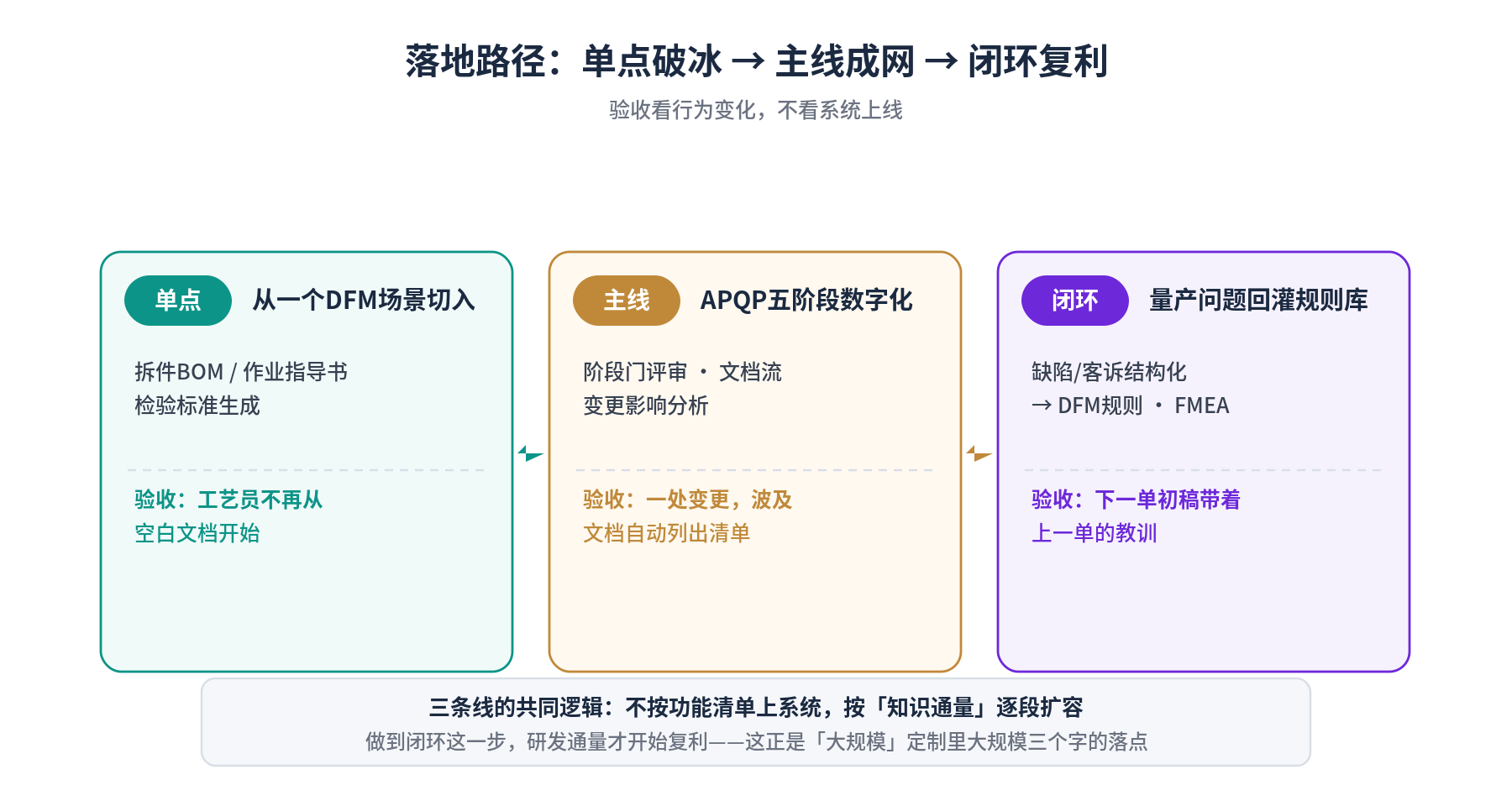 落地路径：单点破冰、主线成网、闭环复利