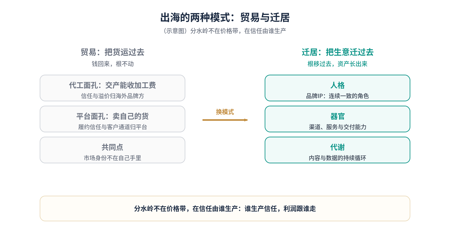贸易与迁居两种出海模式对比