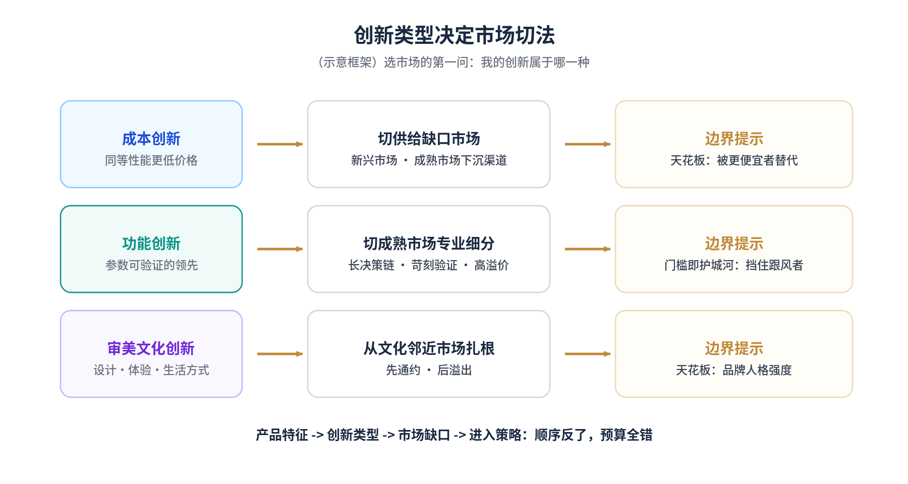 创新类型与市场切法对照