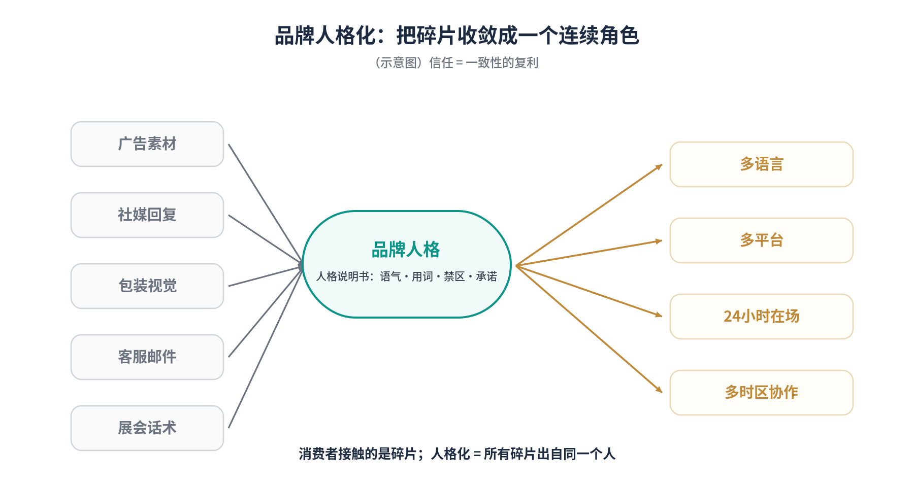 品牌人格化的触点收敛机制