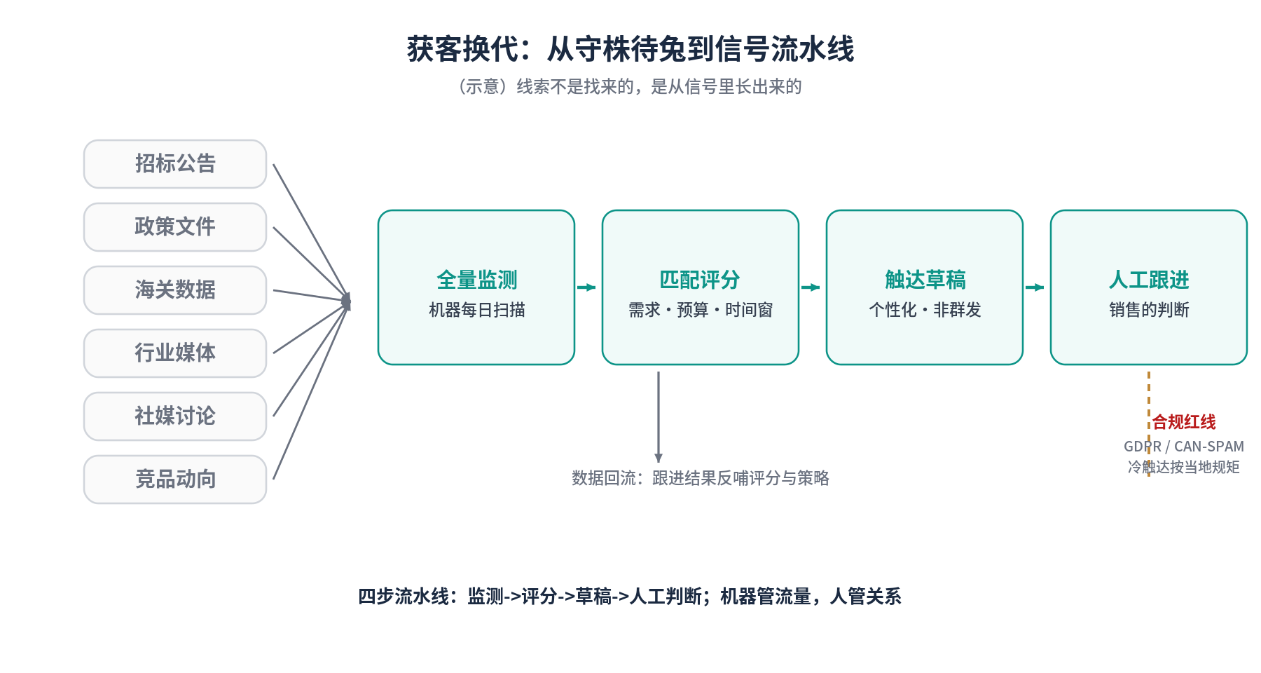 信号流水线获客四步