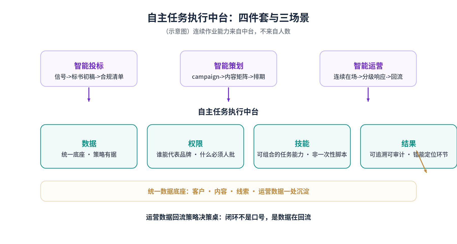 自主任务执行中台四件套与三场景