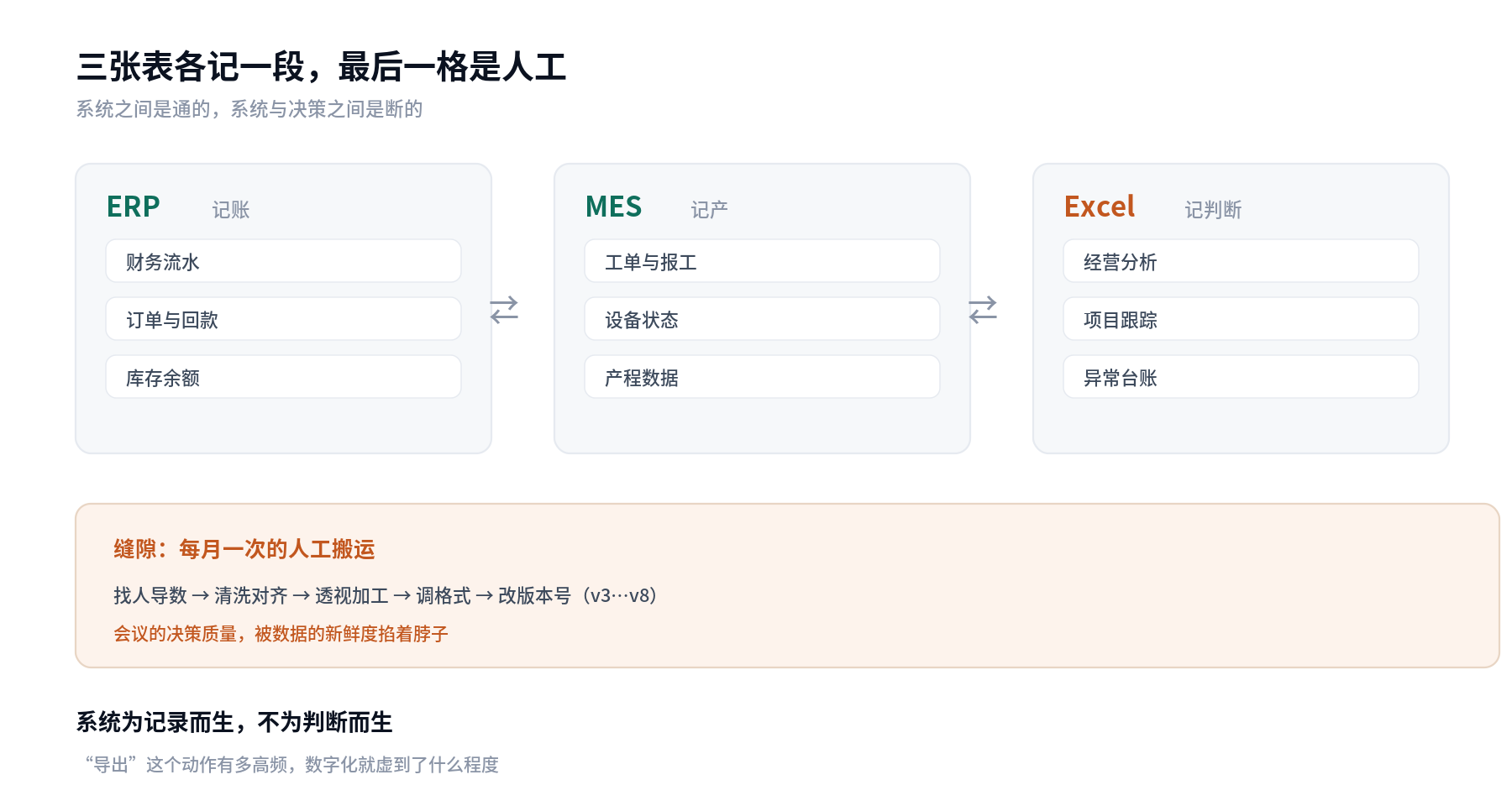 三张表与人工缝隙