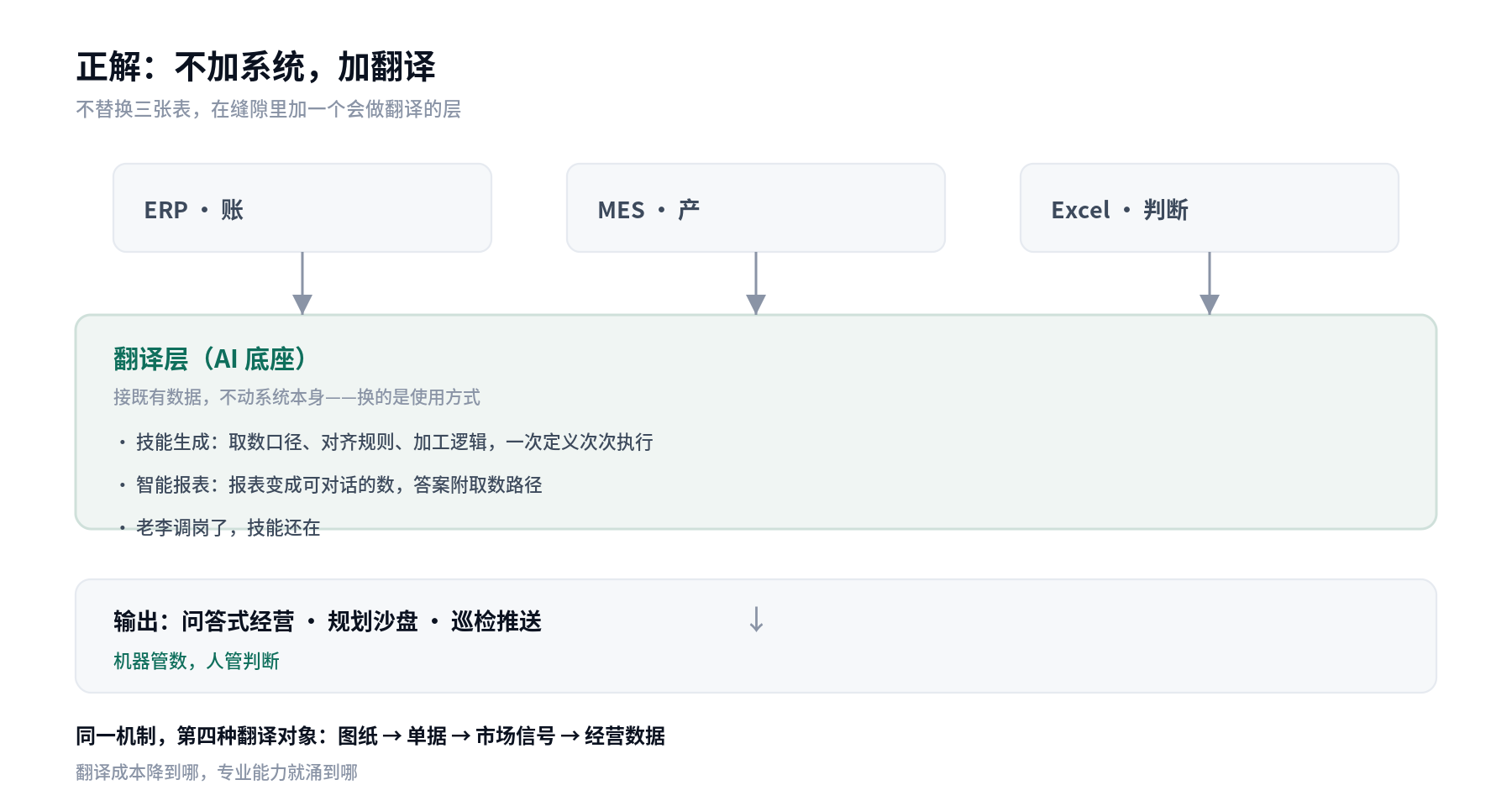 翻译层架构