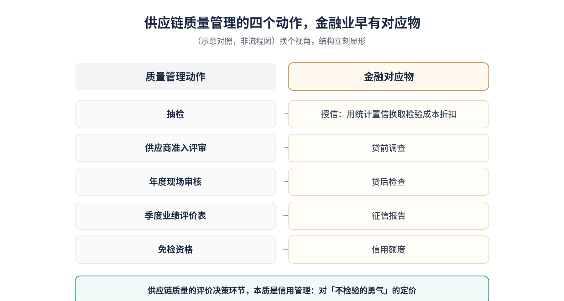 供应链质量管理的动作与金融对应物