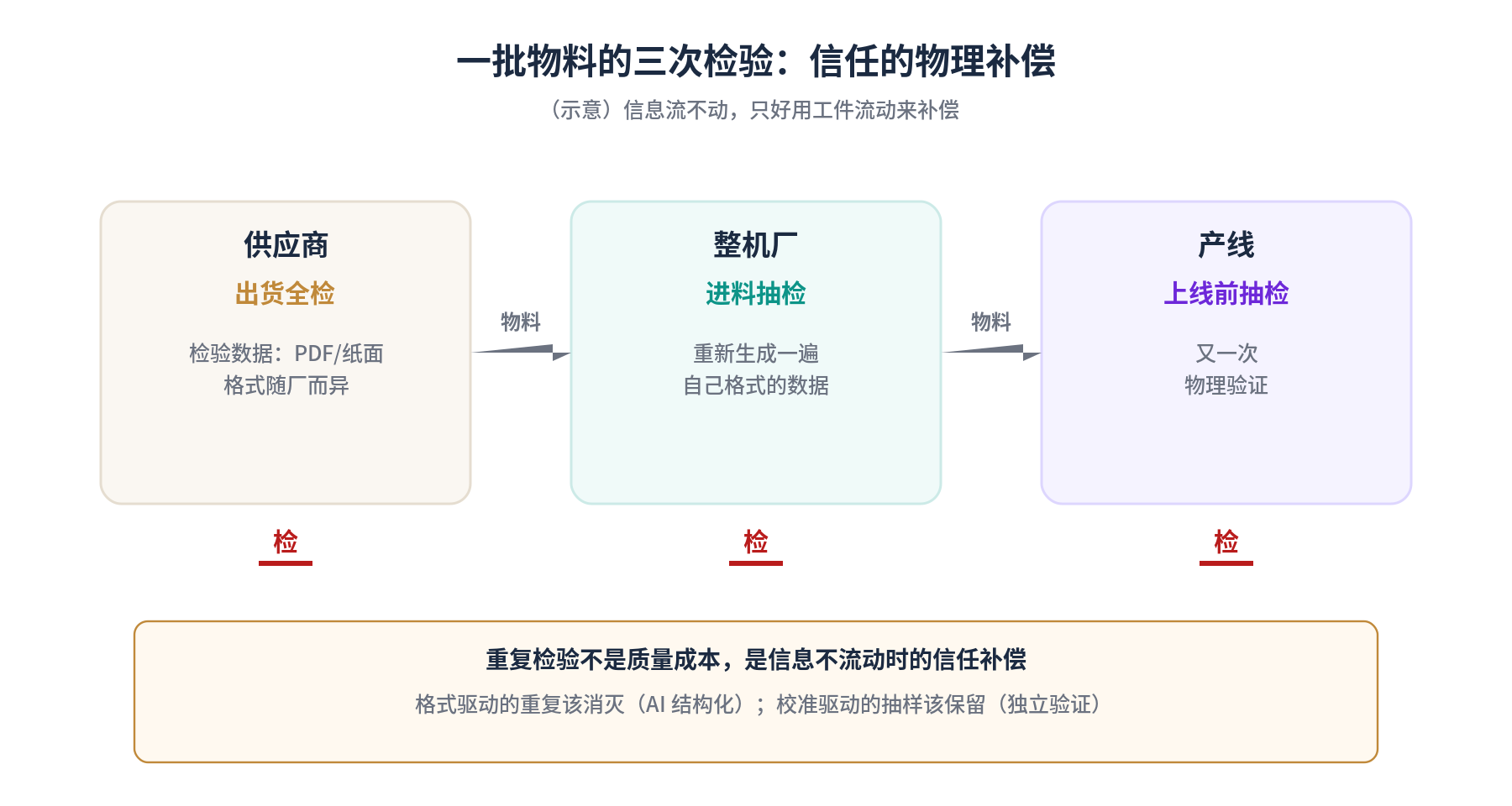 一批物料的三次检验