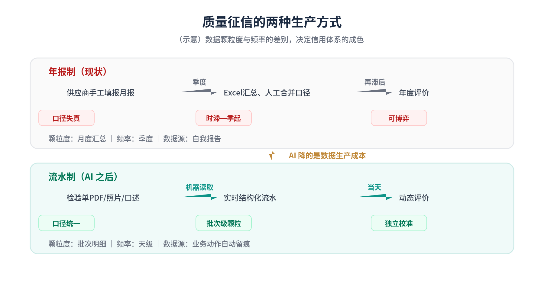 年报制与流水制数据流对比