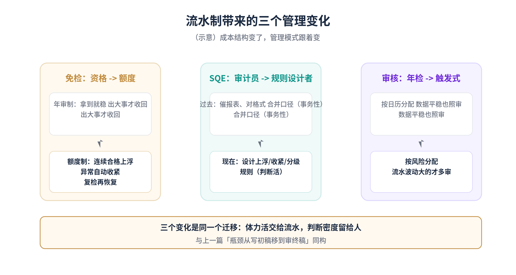 流水制带来的三个管理变化