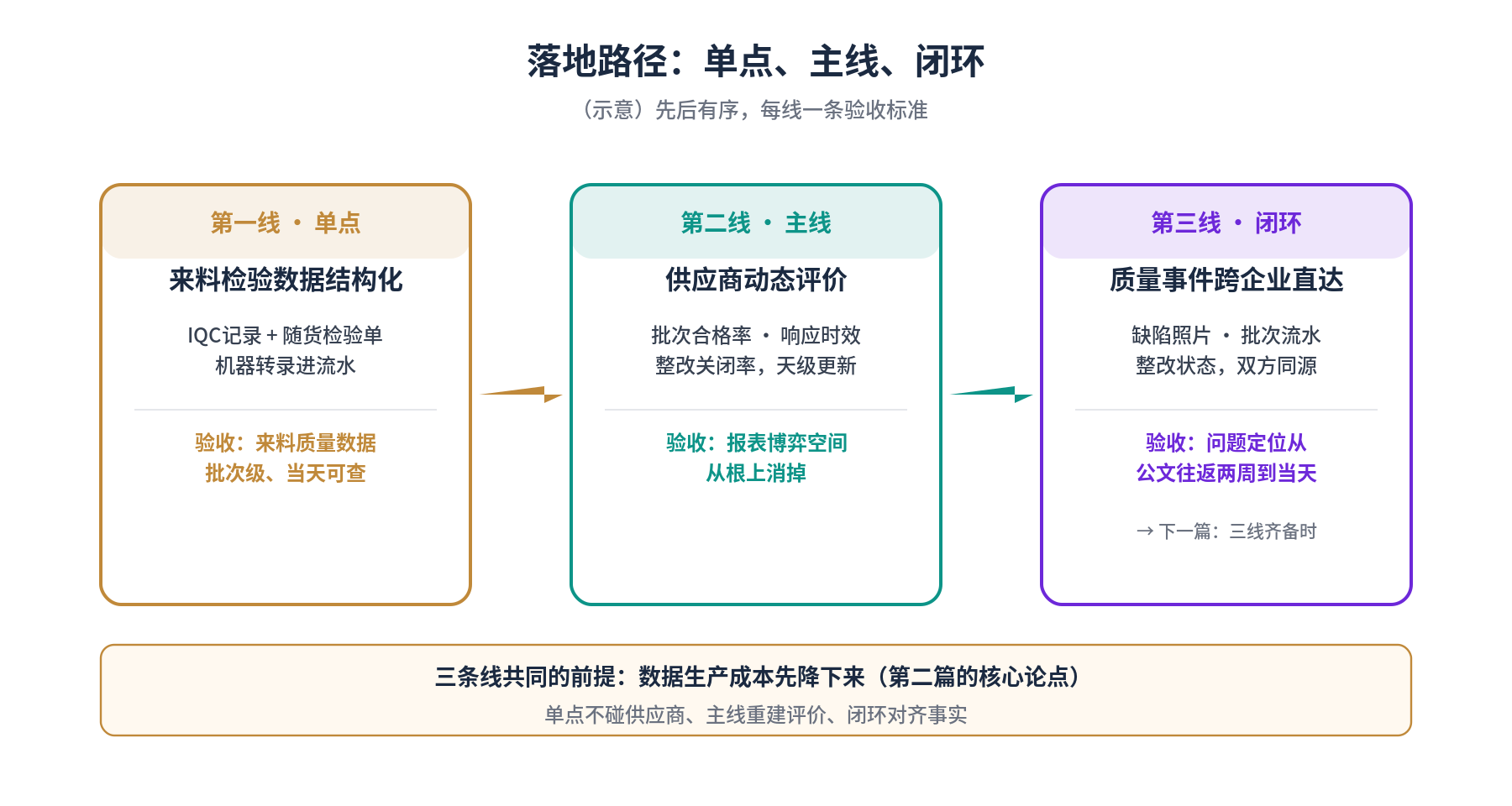 落地路径:单点、主线、闭环