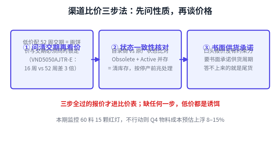 渠道比价三步法：问清交期再看价、状态一致性核对、书面供货承诺，三步全过的报价才进比价表