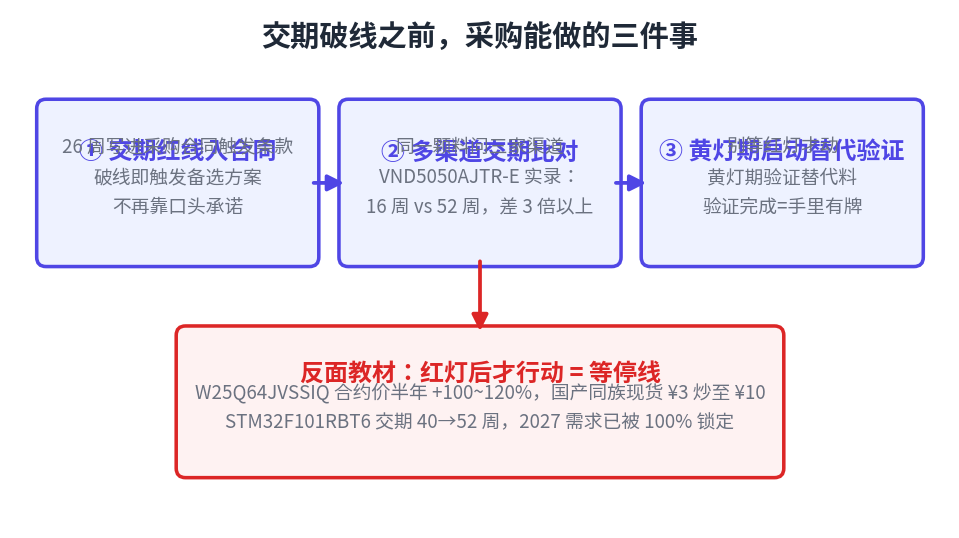 采购应对三动作：交期红线入合同、多渠道交期比对、黄灯期启动替代验证；反面教材是红灯后才行动等于等停线