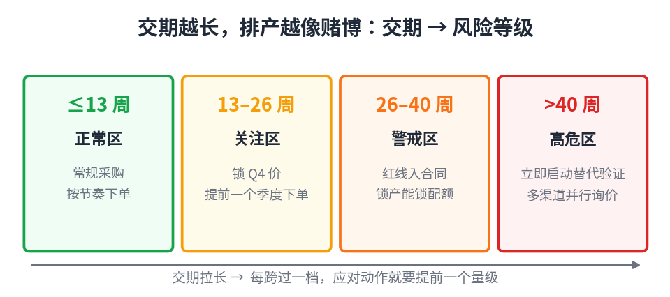 交期到风险等级示意：13周以下正常区、13-26周关注区、26-40周警戒区、40周以上高危区，每跨一档应对动作提前一个量级