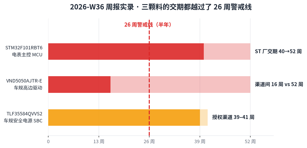 2026-W36 周报实录：STM32F101RBT6 交期 40→52 周、TLF35584QVVS2 39-41 周、VND5050AJTR-E 16 周 vs 52 周，三颗料均越过 26 周警戒线