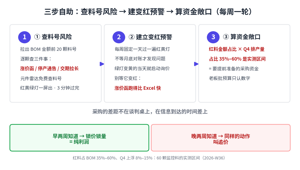 三步自助流程图：查料号风险、建立变红预警、算资金敞口