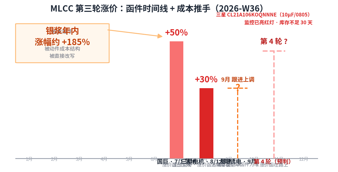 MLCC第三轮涨价时间线：国巨7/1涨50%、三星电机8/1涨30%已落地，太阳诱电9月跟进，第四轮在路上，银浆年内涨幅约185%