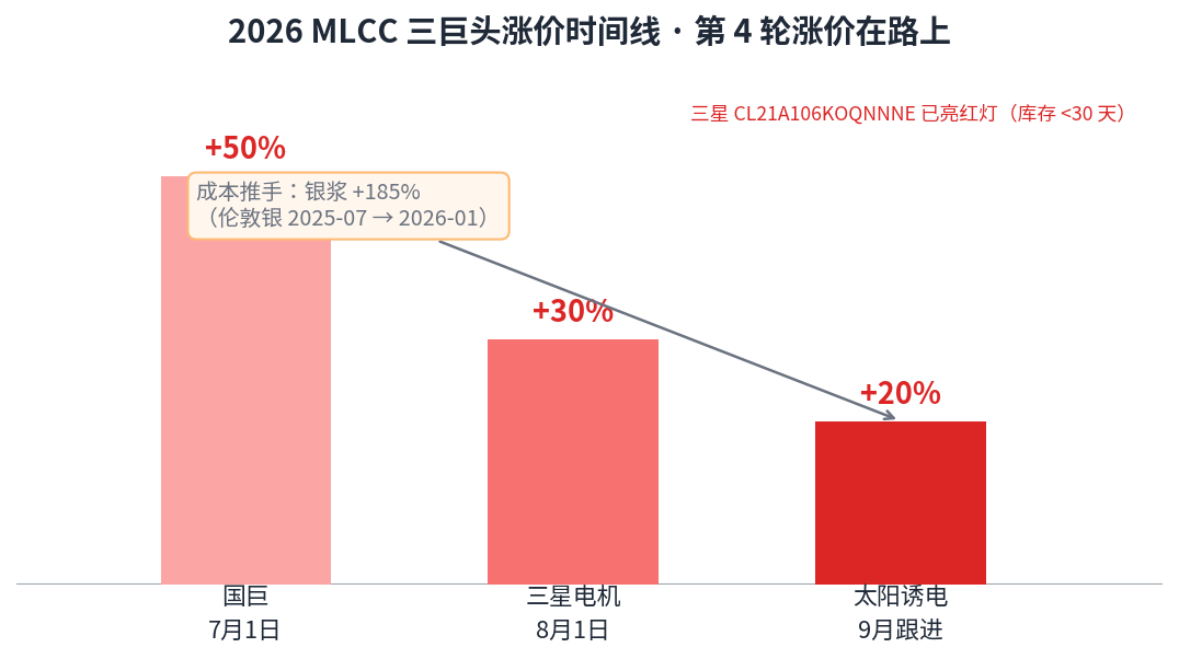 2026 MLCC 三巨头涨价时间线：国巨 7/1 +50%、三星 8/1 +30%、太阳诱电 9 月跟进，银浆 +185%
