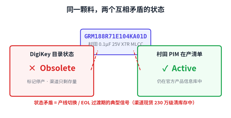 GRM188R71E104KA01D 状态矛盾示意：DigiKey 标 Obsolete，村田 PIM 清单仍为 Active