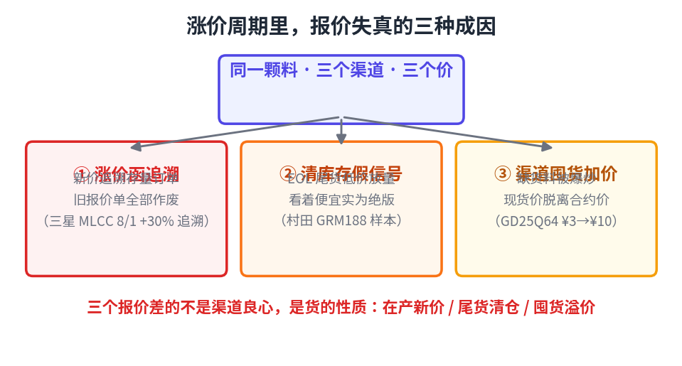 价格失真三成因：涨价函追溯存量订单、清库存假信号低价放量、渠道囤货加价爆炒