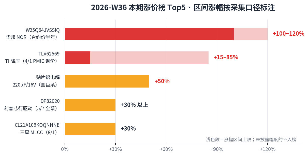 2026-W36 本期涨价榜 Top5：W25Q64JVSSIQ 合约价半年+100~120%、TLV62569 +15-85%、贴片铝电解220uF/16V +50%、DP32020 +30%以上、CL21A106KOQNNNE +30%