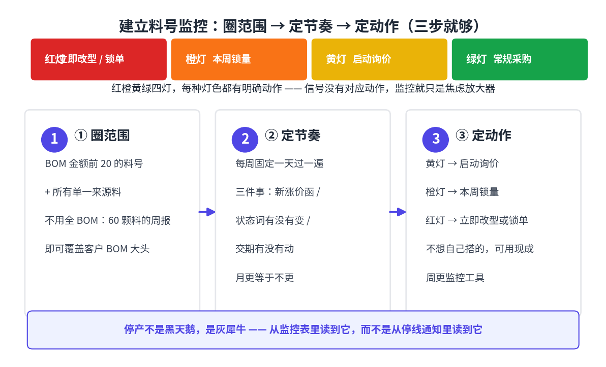 建立料号监控三步法：圈范围、定节奏、定动作，附红橙黄绿四灯动作速查