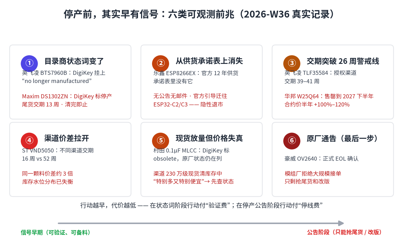 停产前六类前兆信号一览：目录商状态词变化、供货承诺表除名、交期破26周、渠道价差3倍、现货价格失真、原厂通告
