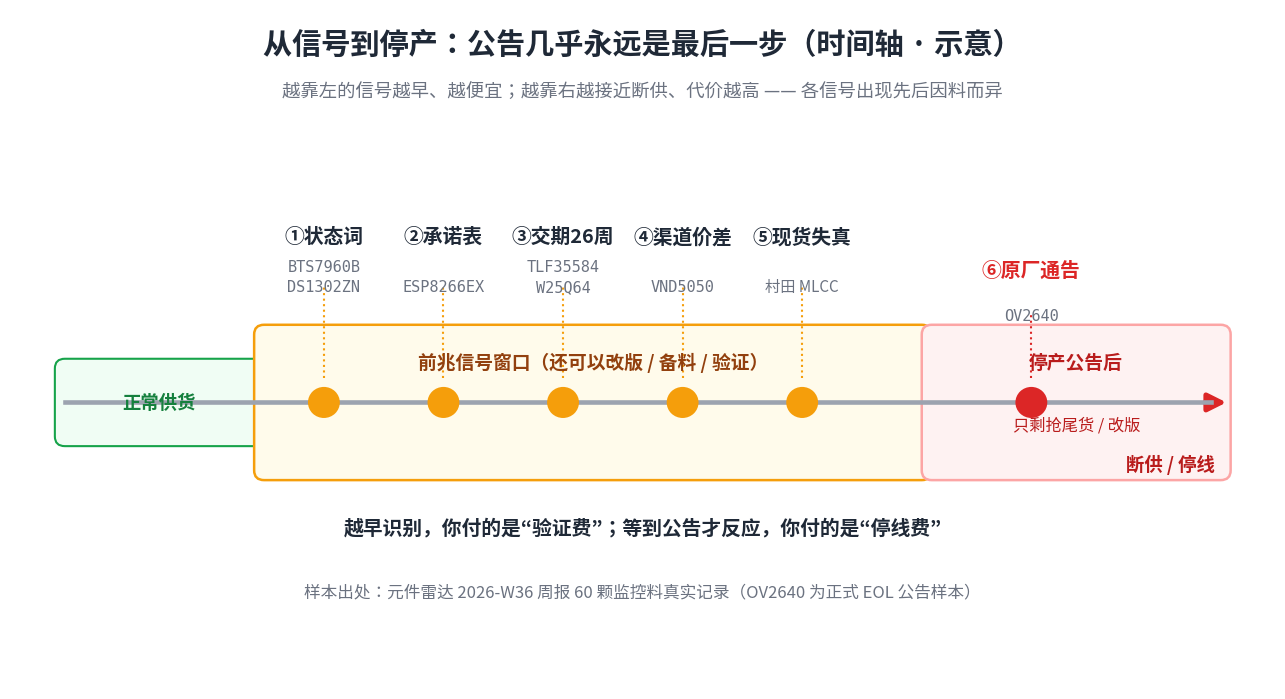从信号到停产的时间轴示意：正常供货、前兆信号窗口、停产公告、断供停线