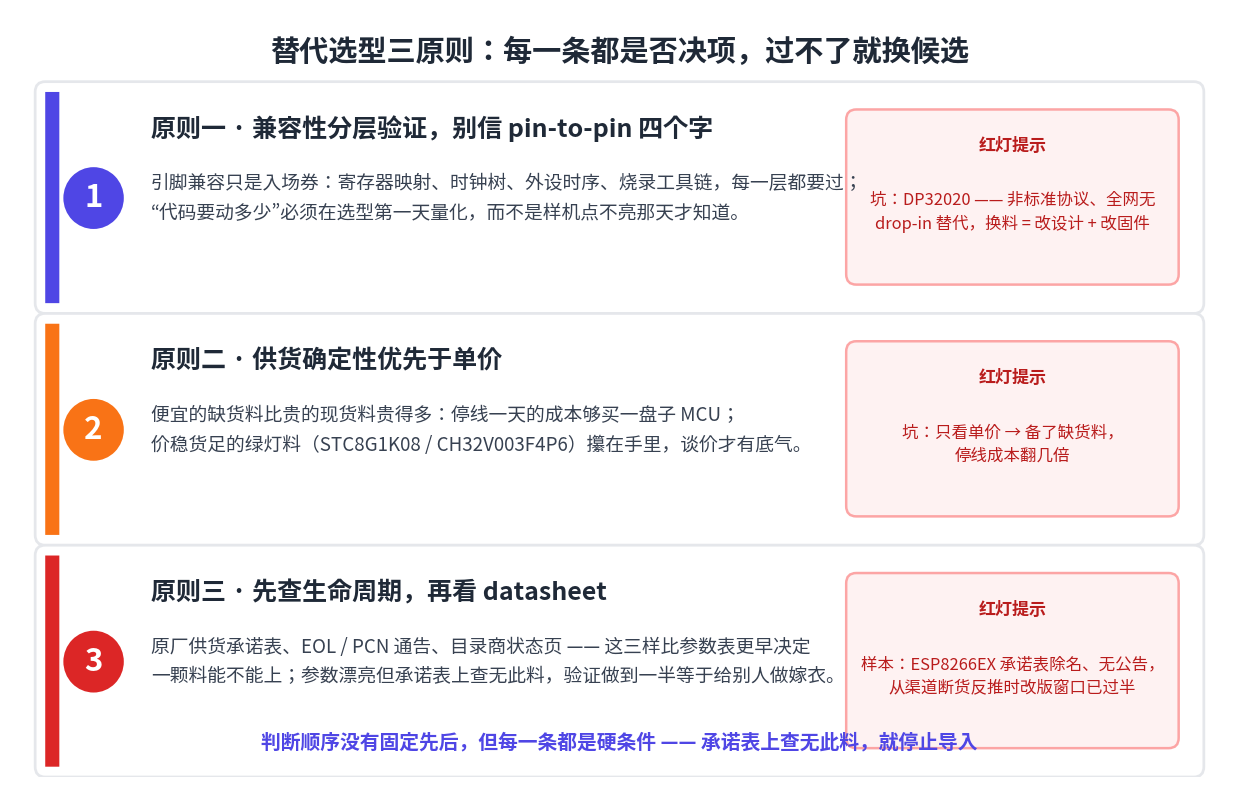替代选型三原则图：兼容性分层验证、供货确定性优先于单价、先查生命周期再看datasheet，每条都是否决项