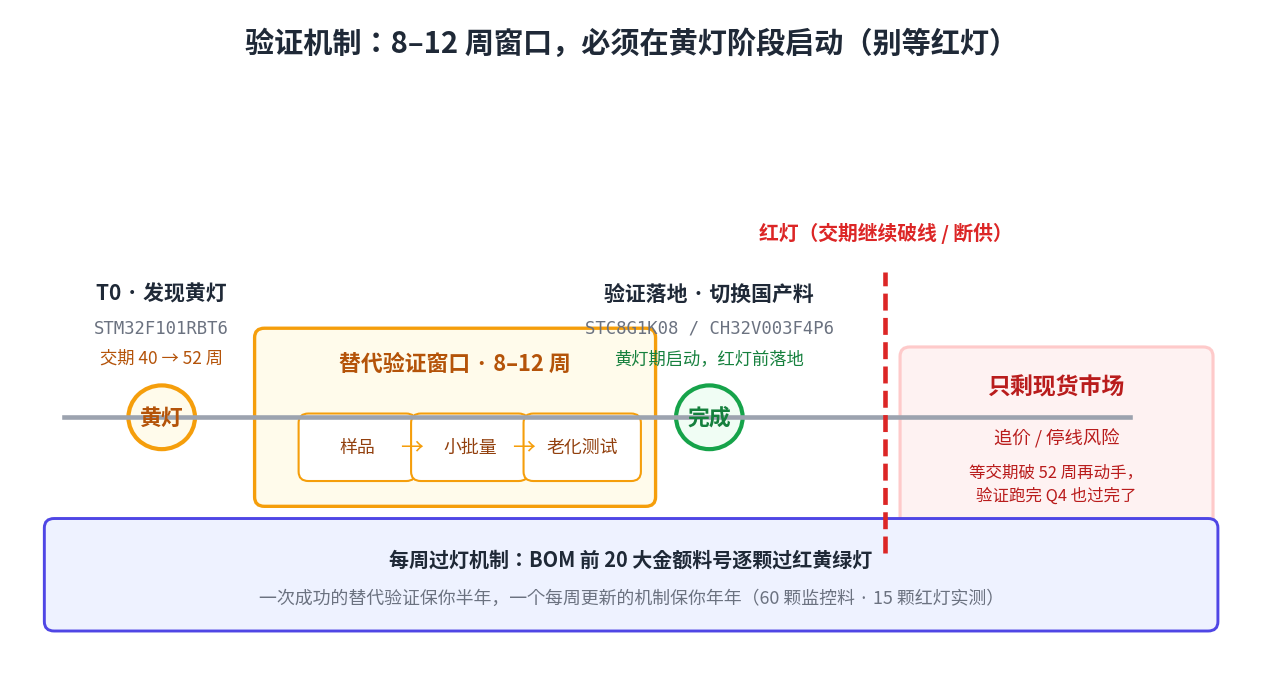 替代验证时间轴：T0黄灯启动、8-12周验证窗口（样品/小批量/老化）、红灯后只剩现货市场