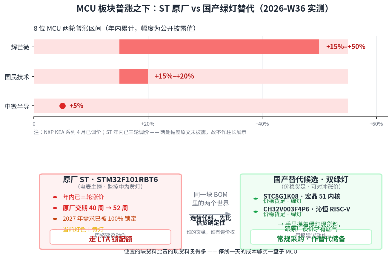 MCU板块普涨与国产替代对比：8位MCU两轮普涨5%-50%，STM32F101RBT6交期40到52周，STC8G1K08与CH32V003F4P6绿灯价稳货足