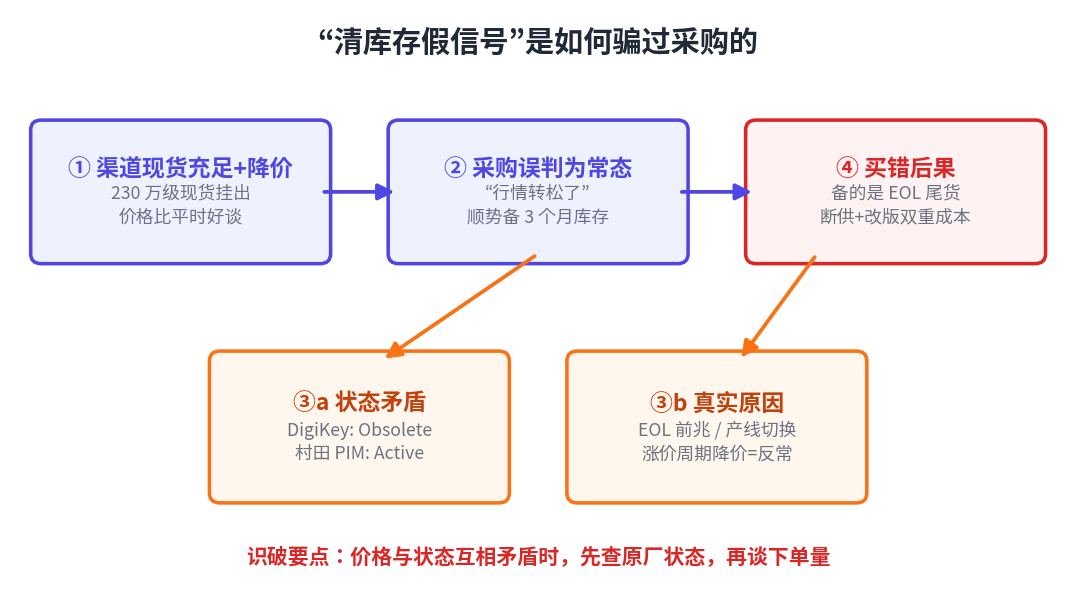 清库存假信号机制图：渠道降价→采购误判→状态矛盾与EOL前兆→买错后果